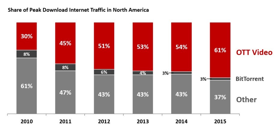 Tráfico Internet USA Tráfico Internet USA